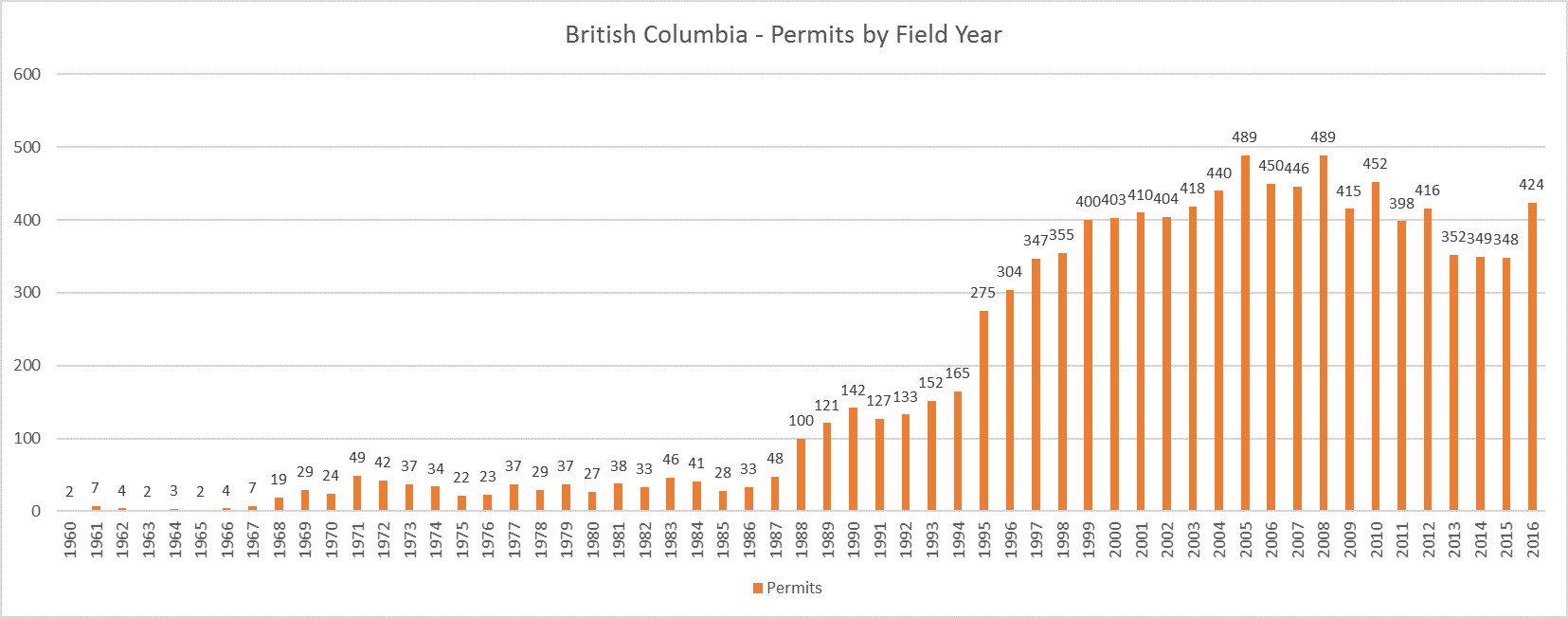 BC Archaeology Permits Total