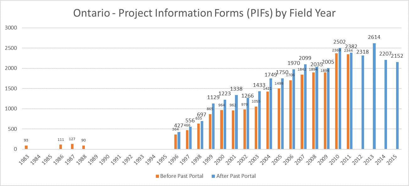 Ontario Archaeology Insituated Heritage