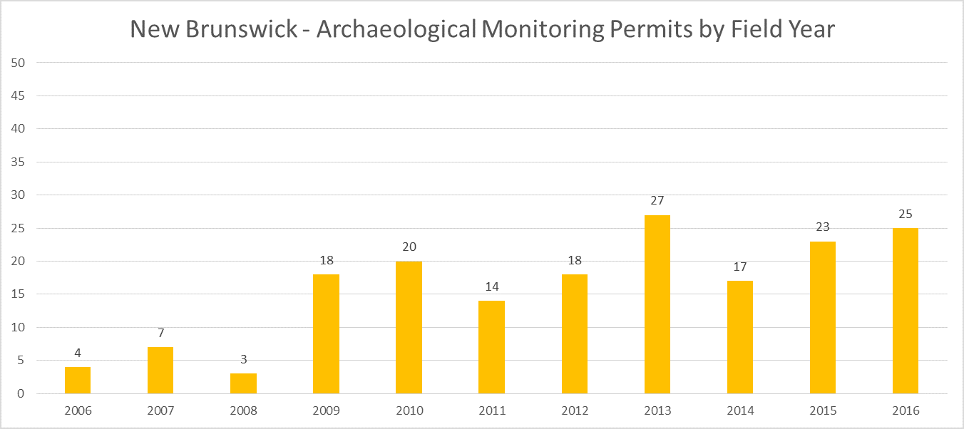 New Brunswick Archaeological Archaeological Monitoring Permit Totals